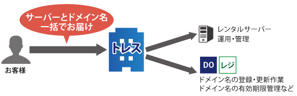 サーバーとドメイン名
一括でお届け