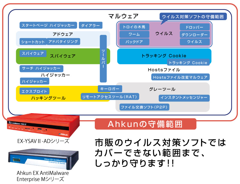 市販のウイルス対策ソフトでは
カバーできない範囲まで、
しっかり守ります！！